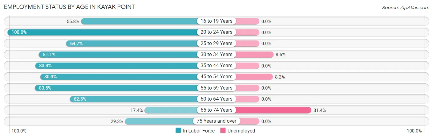 Employment Status by Age in Kayak Point