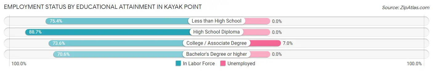Employment Status by Educational Attainment in Kayak Point