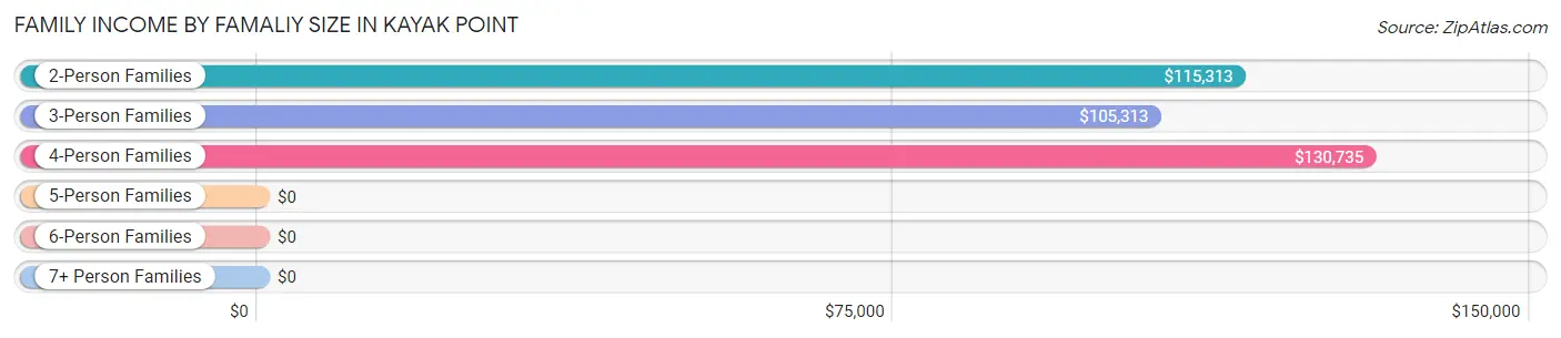 Family Income by Famaliy Size in Kayak Point