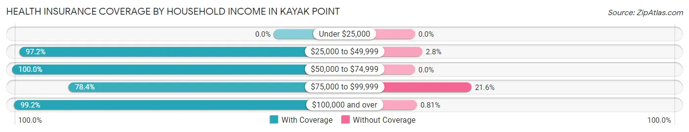 Health Insurance Coverage by Household Income in Kayak Point