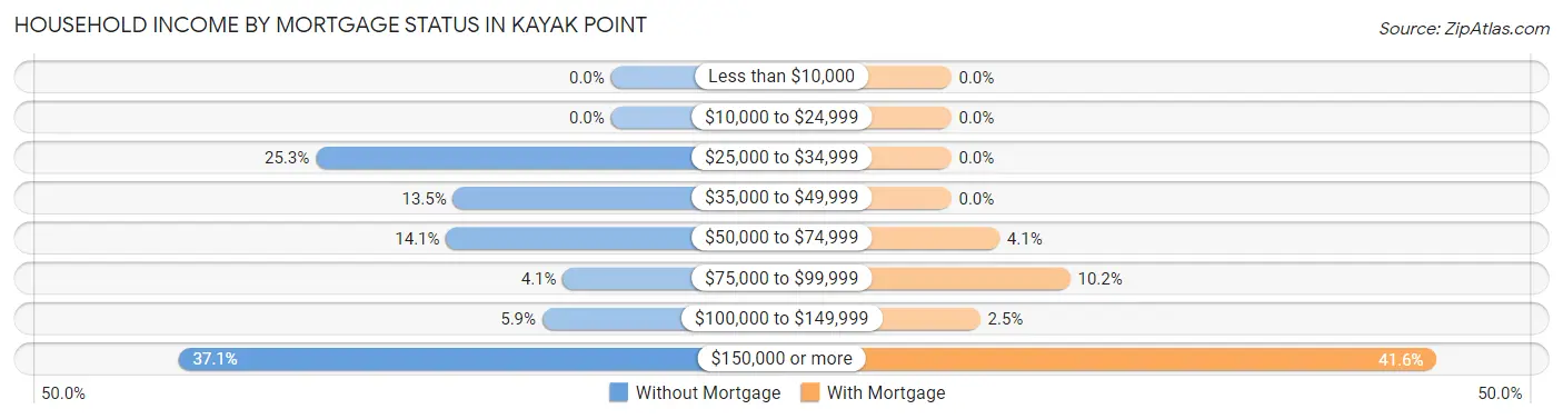 Household Income by Mortgage Status in Kayak Point