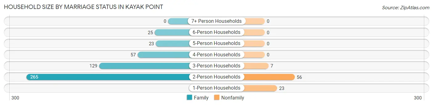Household Size by Marriage Status in Kayak Point
