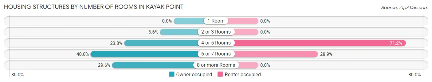 Housing Structures by Number of Rooms in Kayak Point