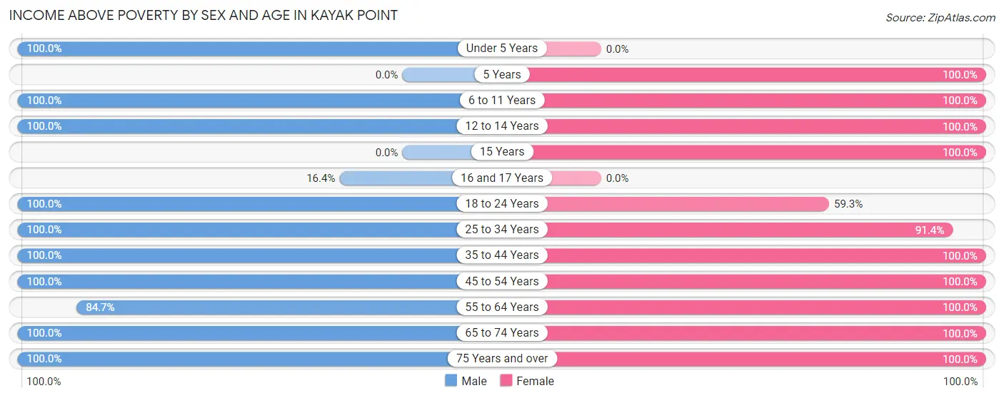Income Above Poverty by Sex and Age in Kayak Point