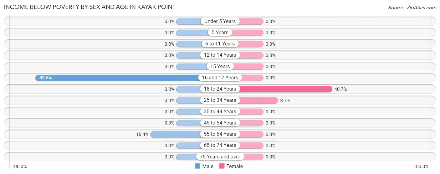 Income Below Poverty by Sex and Age in Kayak Point