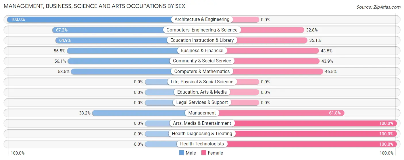 Management, Business, Science and Arts Occupations by Sex in Kayak Point