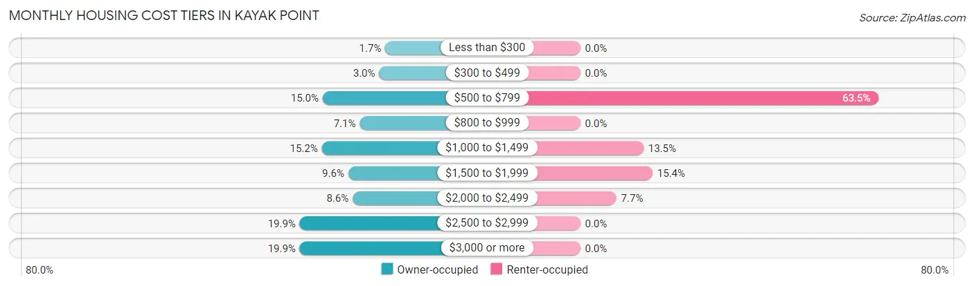 Monthly Housing Cost Tiers in Kayak Point
