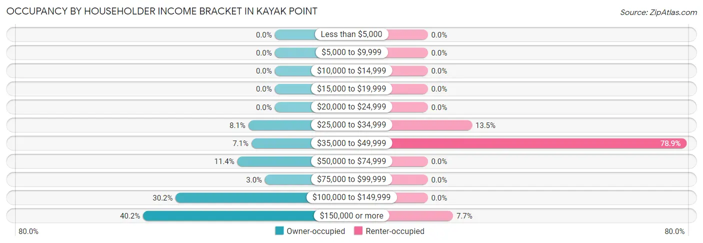 Occupancy by Householder Income Bracket in Kayak Point