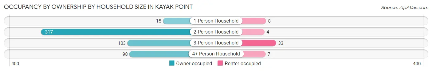Occupancy by Ownership by Household Size in Kayak Point