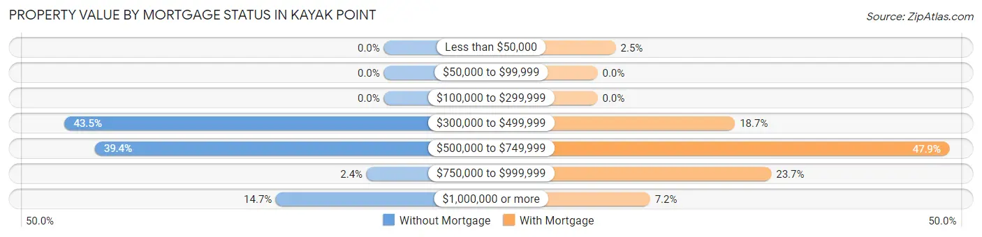 Property Value by Mortgage Status in Kayak Point