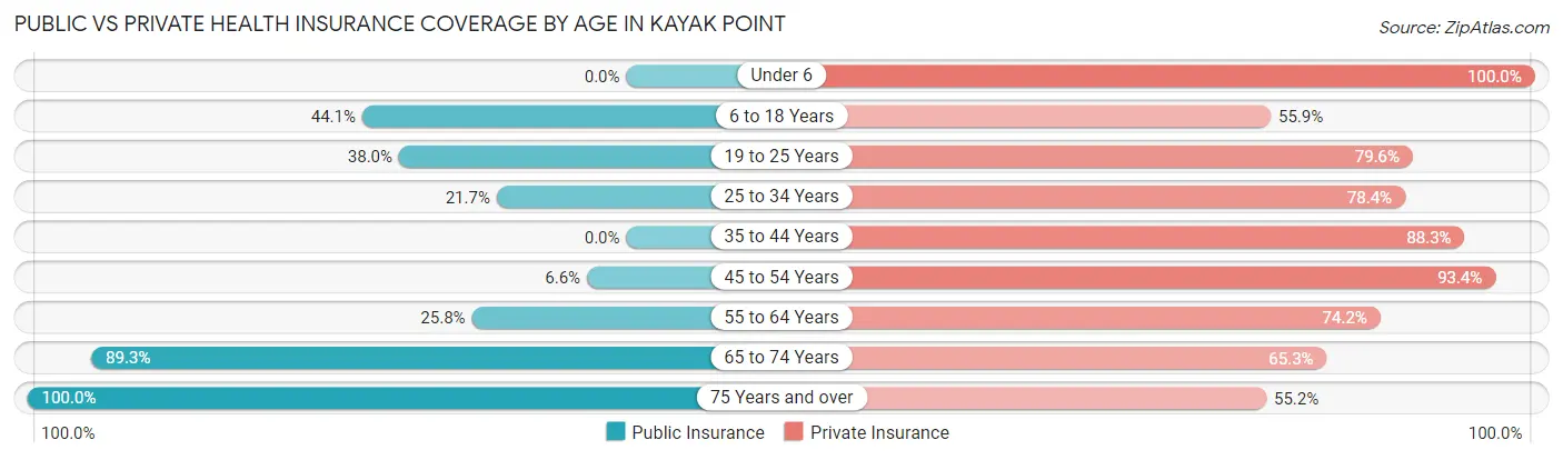 Public vs Private Health Insurance Coverage by Age in Kayak Point
