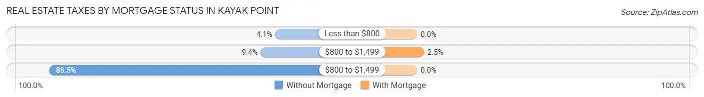 Real Estate Taxes by Mortgage Status in Kayak Point