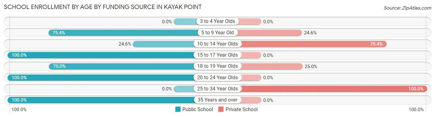 School Enrollment by Age by Funding Source in Kayak Point