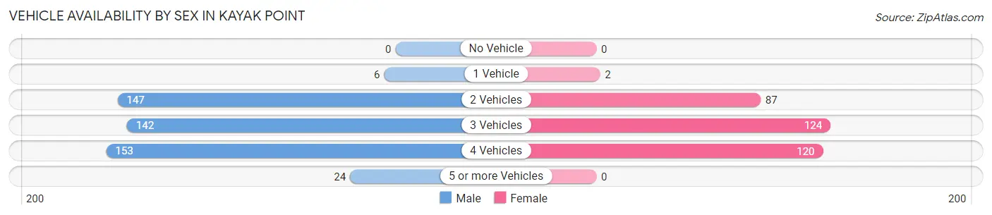 Vehicle Availability by Sex in Kayak Point