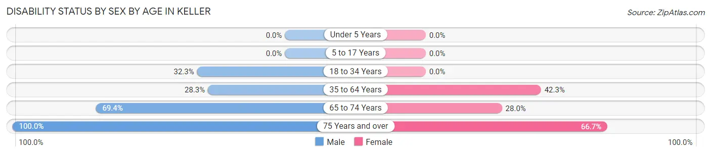 Disability Status by Sex by Age in Keller