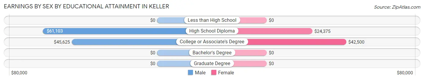 Earnings by Sex by Educational Attainment in Keller