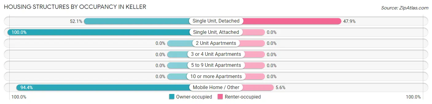 Housing Structures by Occupancy in Keller