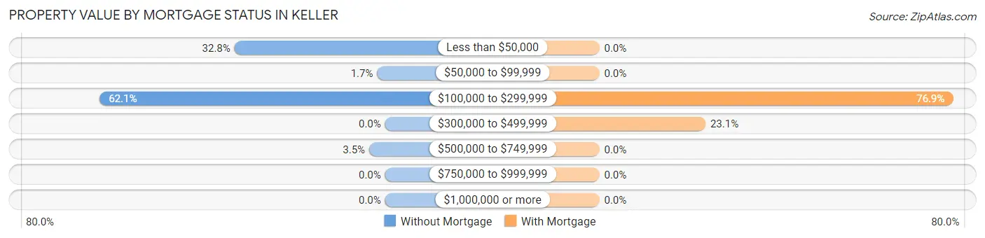 Property Value by Mortgage Status in Keller