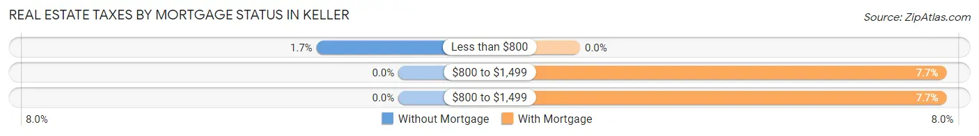 Real Estate Taxes by Mortgage Status in Keller