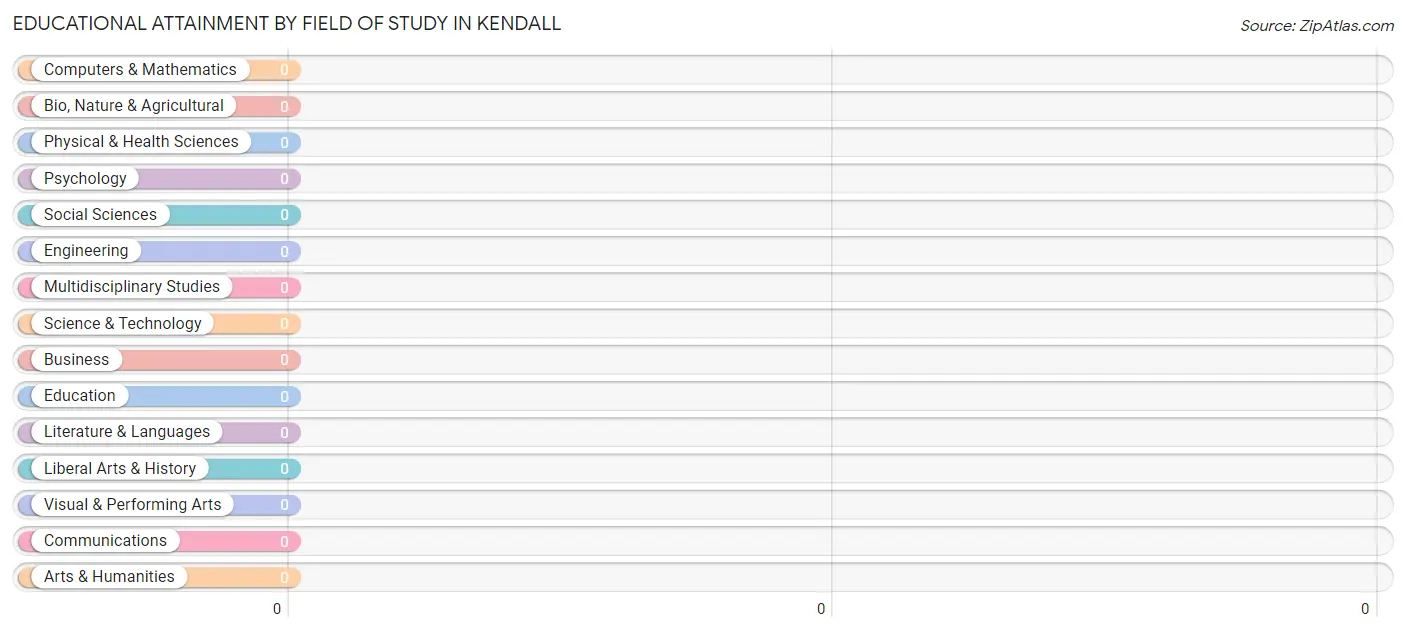 Educational Attainment by Field of Study in Kendall