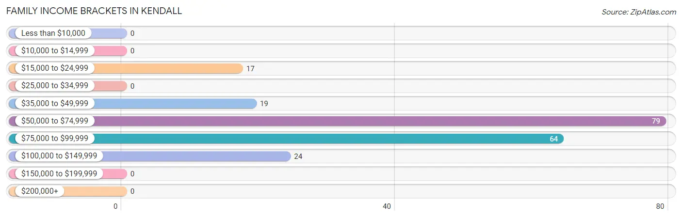 Family Income Brackets in Kendall