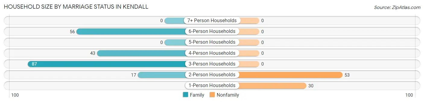 Household Size by Marriage Status in Kendall