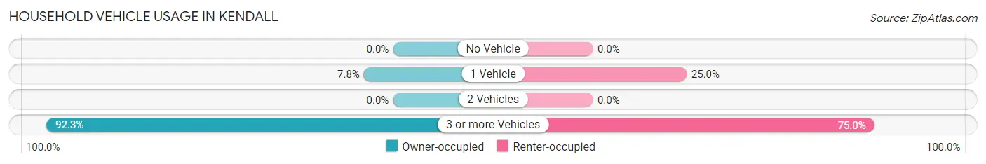 Household Vehicle Usage in Kendall