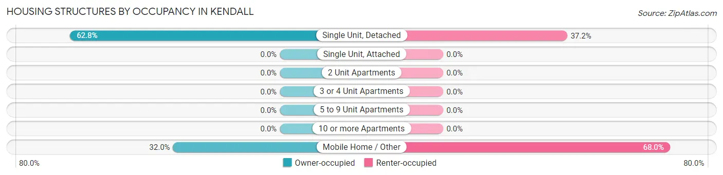 Housing Structures by Occupancy in Kendall
