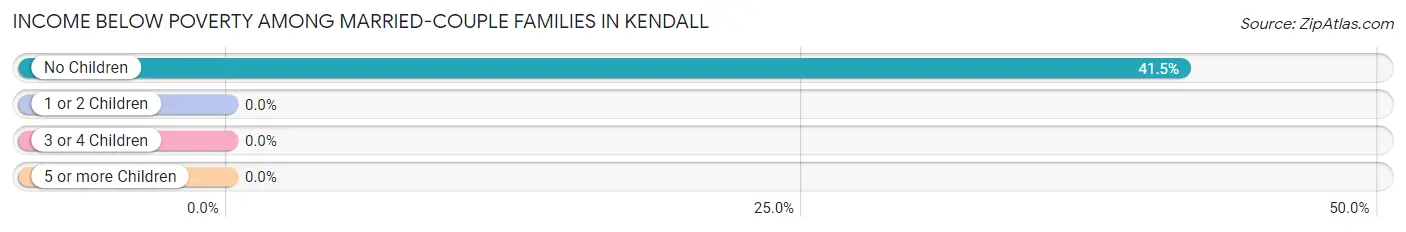 Income Below Poverty Among Married-Couple Families in Kendall