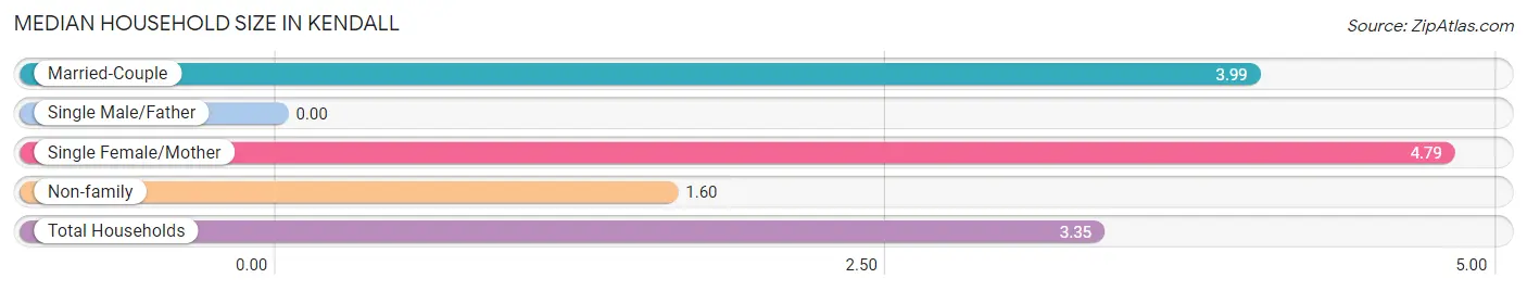 Median Household Size in Kendall