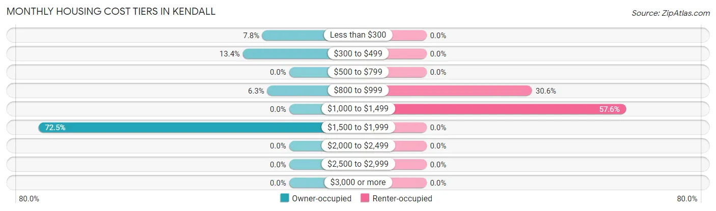 Monthly Housing Cost Tiers in Kendall