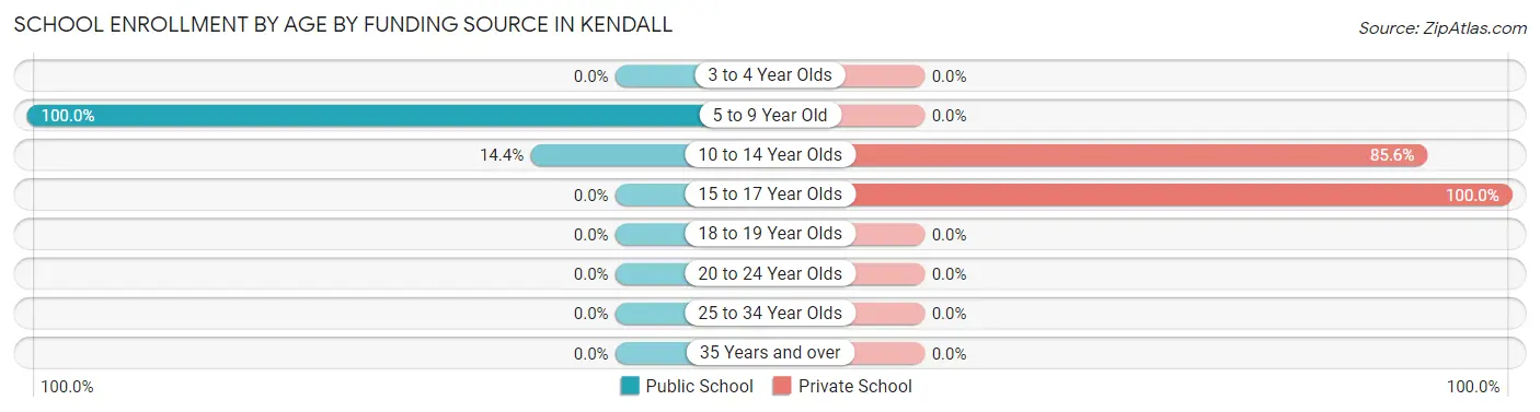 School Enrollment by Age by Funding Source in Kendall