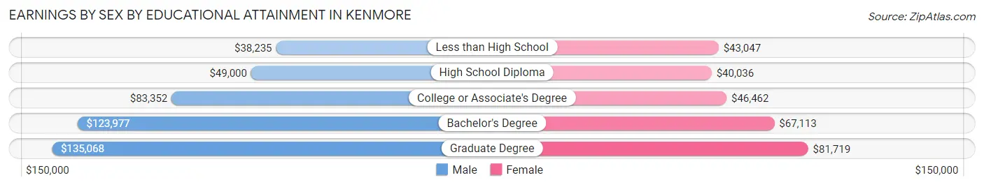 Earnings by Sex by Educational Attainment in Kenmore