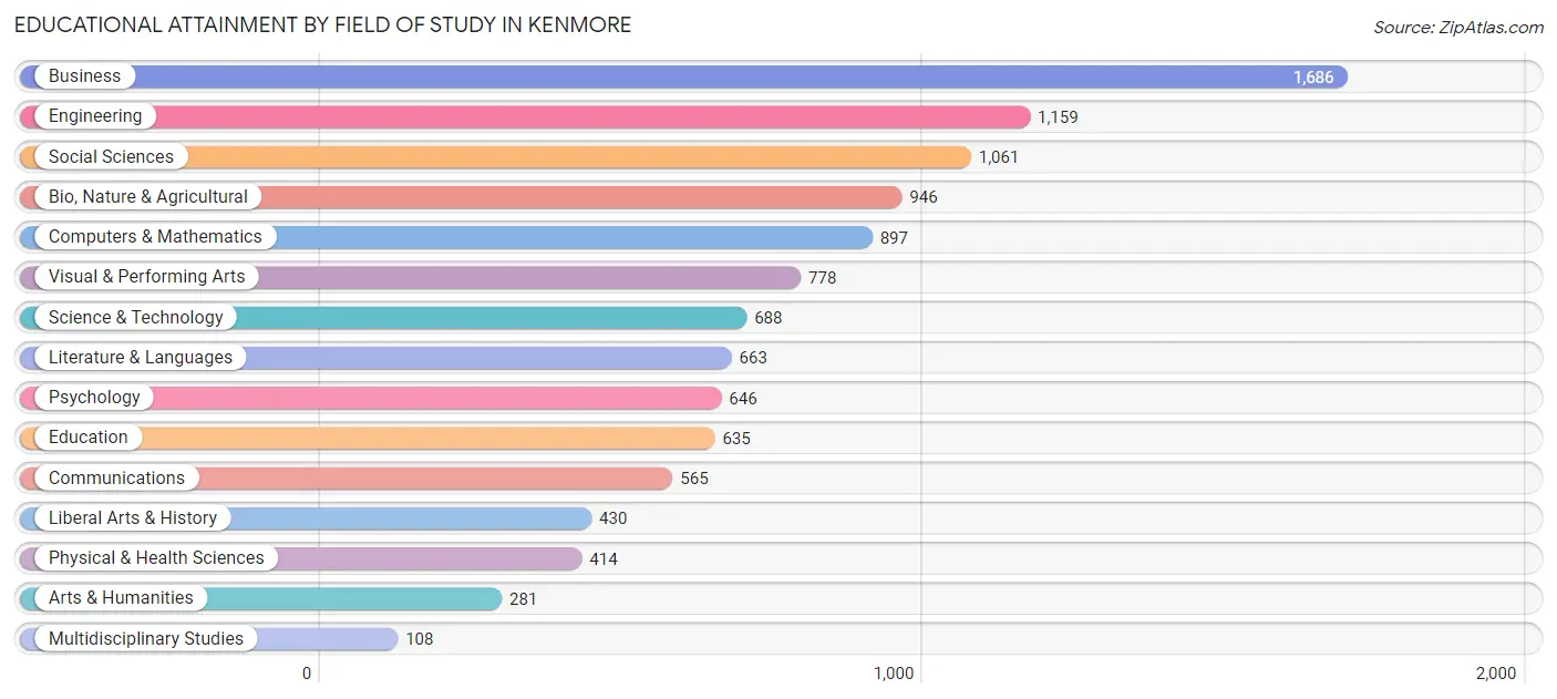 Educational Attainment by Field of Study in Kenmore