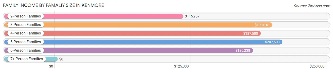Family Income by Famaliy Size in Kenmore