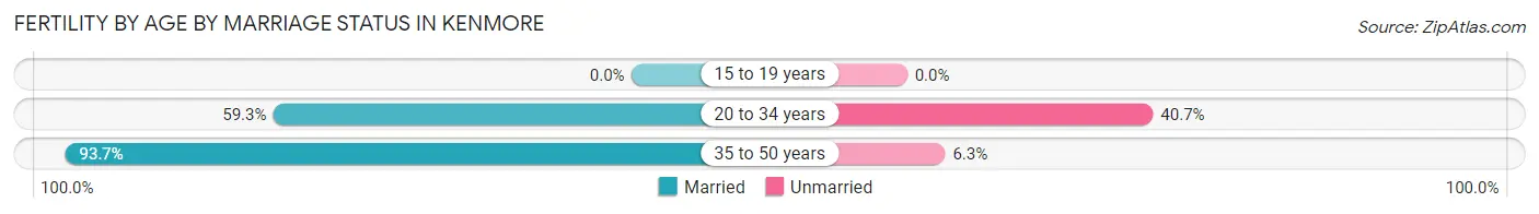 Female Fertility by Age by Marriage Status in Kenmore