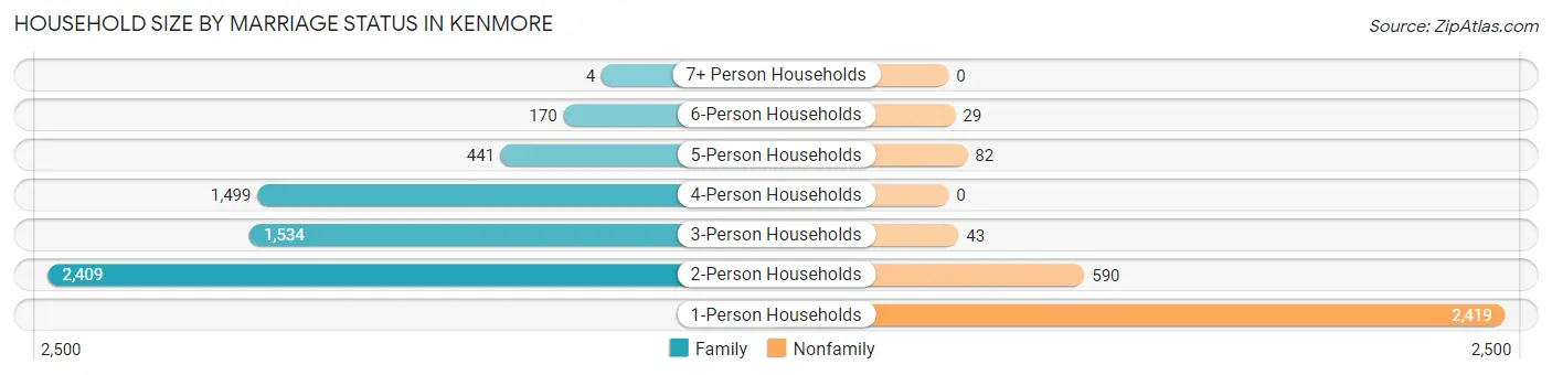 Household Size by Marriage Status in Kenmore