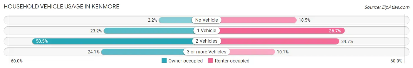 Household Vehicle Usage in Kenmore