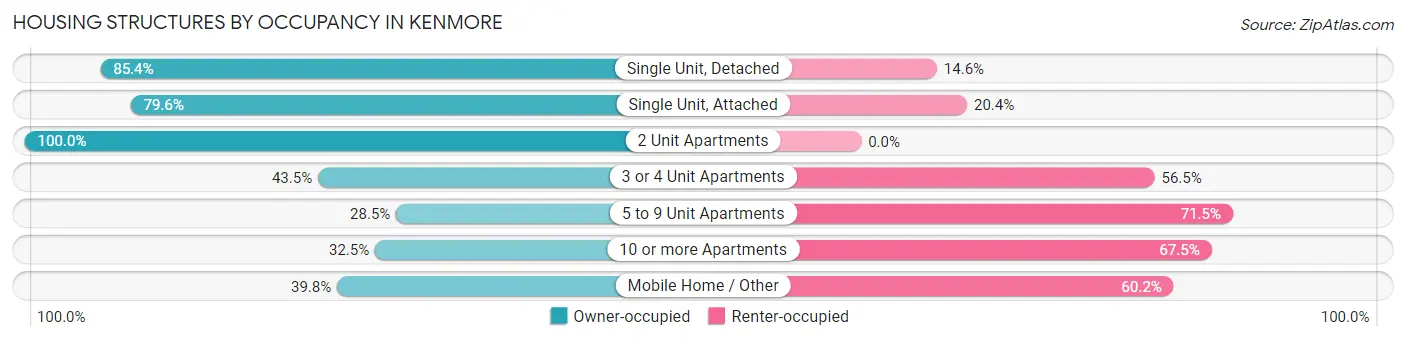 Housing Structures by Occupancy in Kenmore