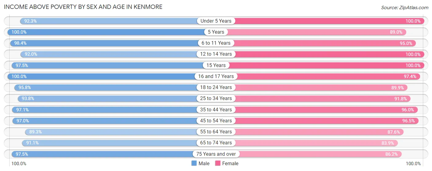 Income Above Poverty by Sex and Age in Kenmore