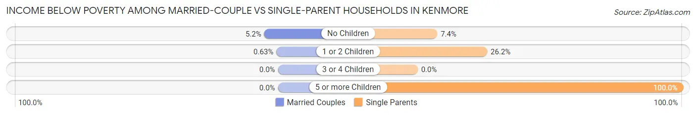 Income Below Poverty Among Married-Couple vs Single-Parent Households in Kenmore