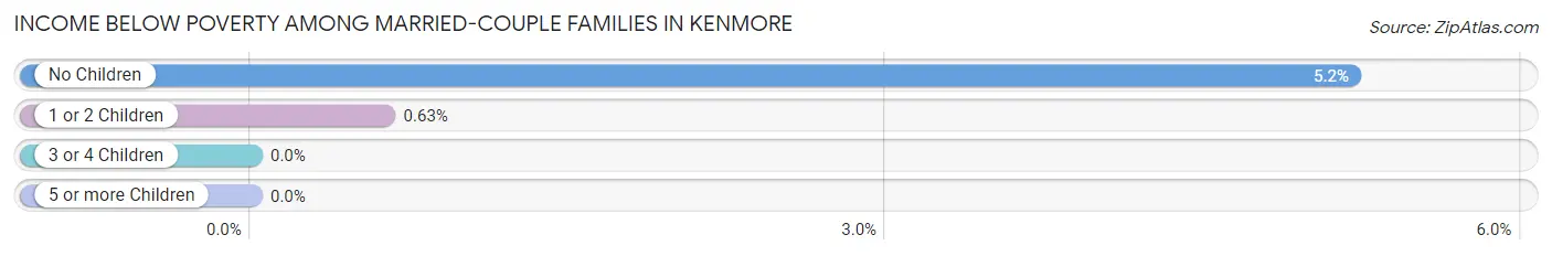 Income Below Poverty Among Married-Couple Families in Kenmore