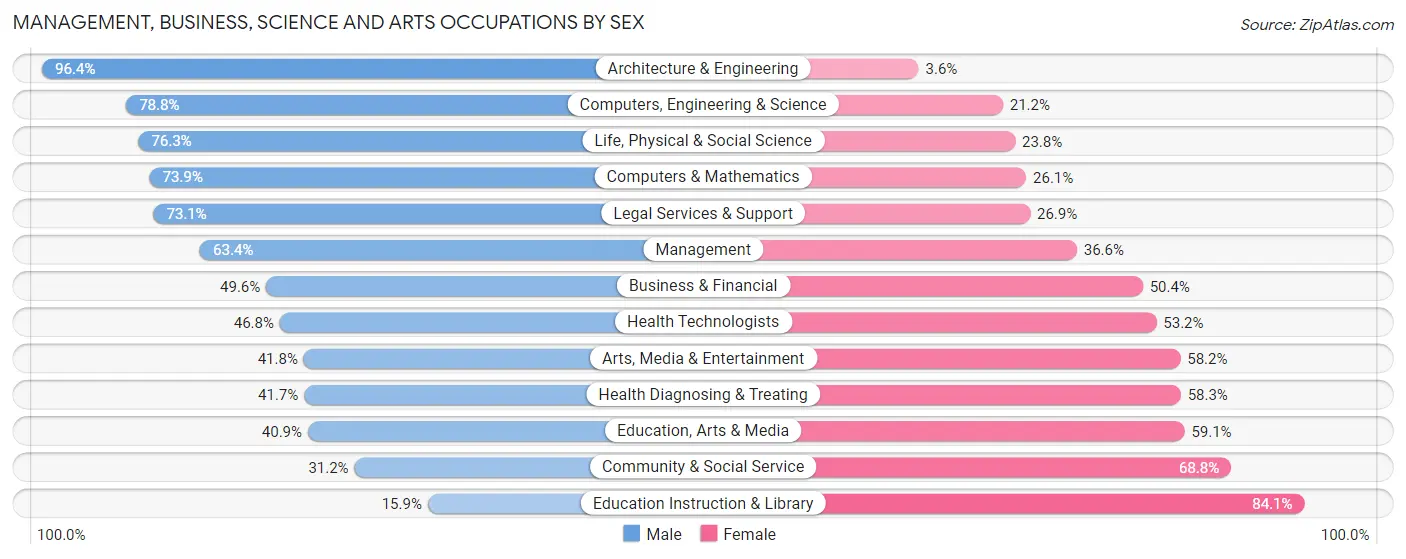 Management, Business, Science and Arts Occupations by Sex in Kenmore