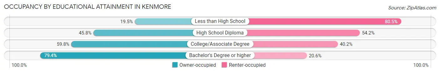 Occupancy by Educational Attainment in Kenmore
