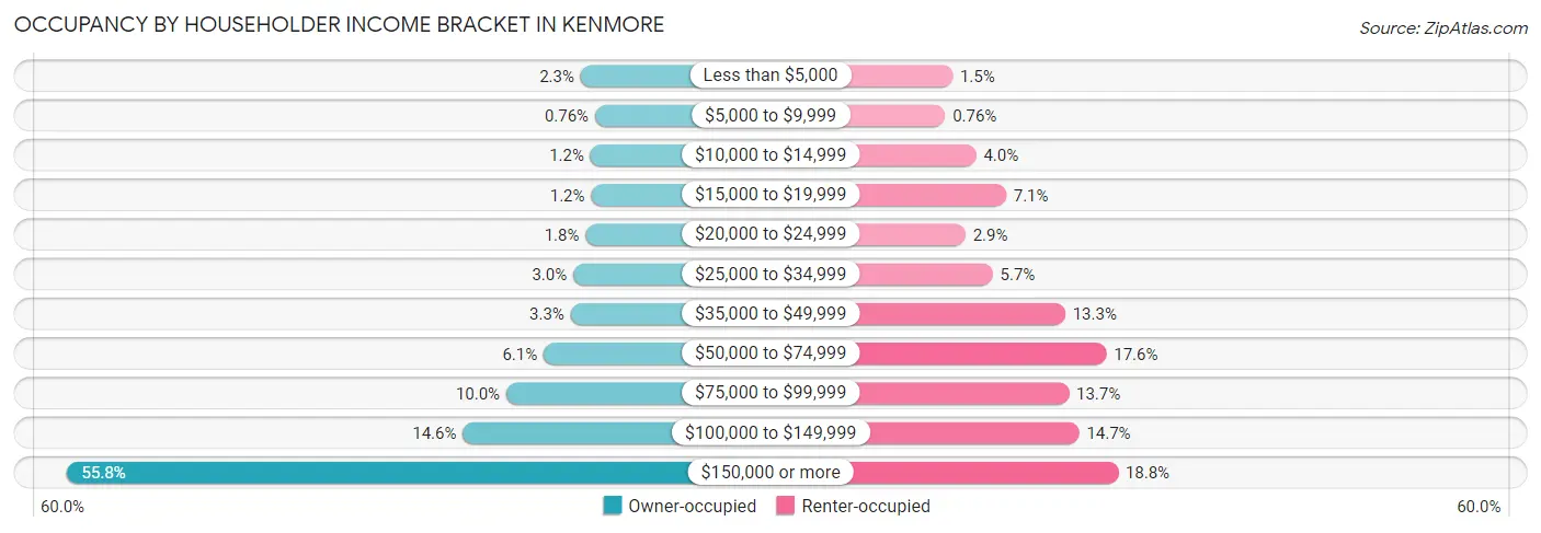 Occupancy by Householder Income Bracket in Kenmore