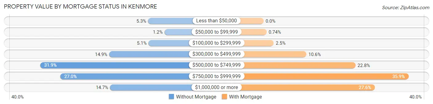 Property Value by Mortgage Status in Kenmore