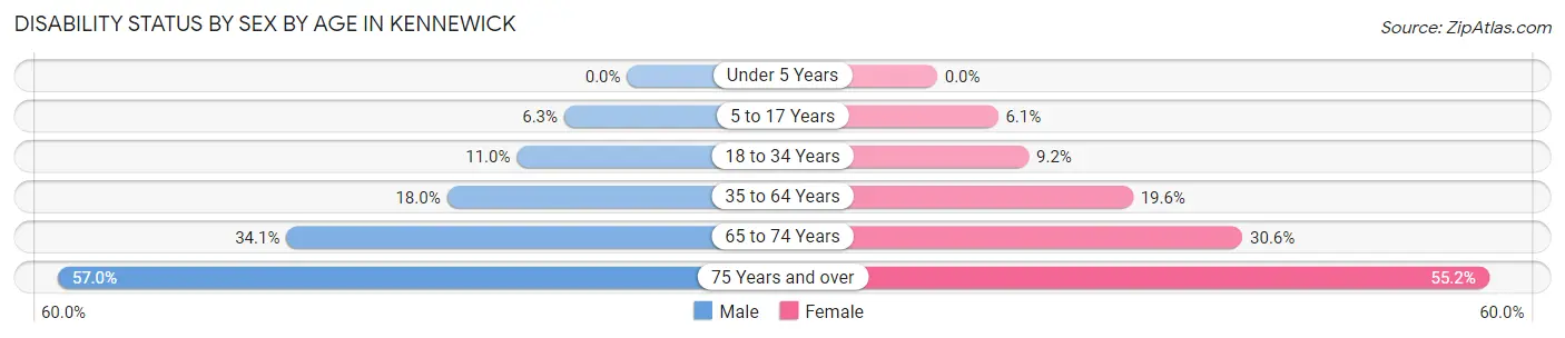 Disability Status by Sex by Age in Kennewick
