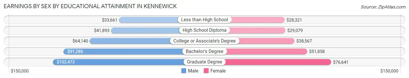 Earnings by Sex by Educational Attainment in Kennewick