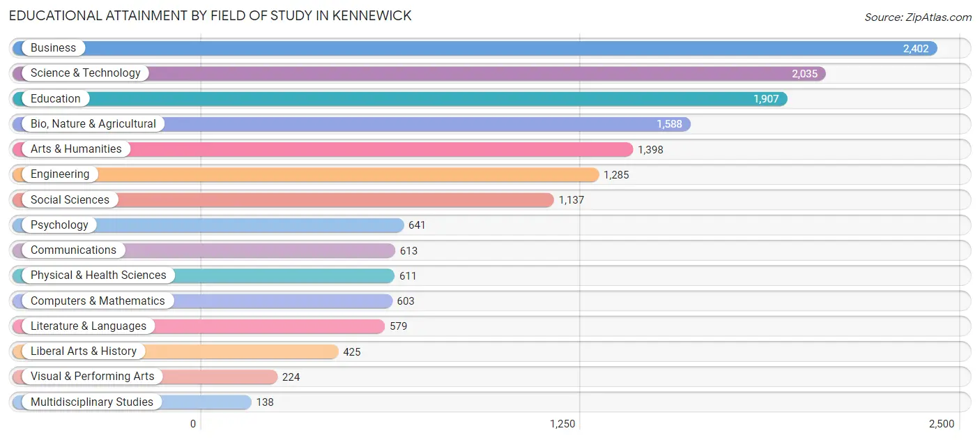 Educational Attainment by Field of Study in Kennewick