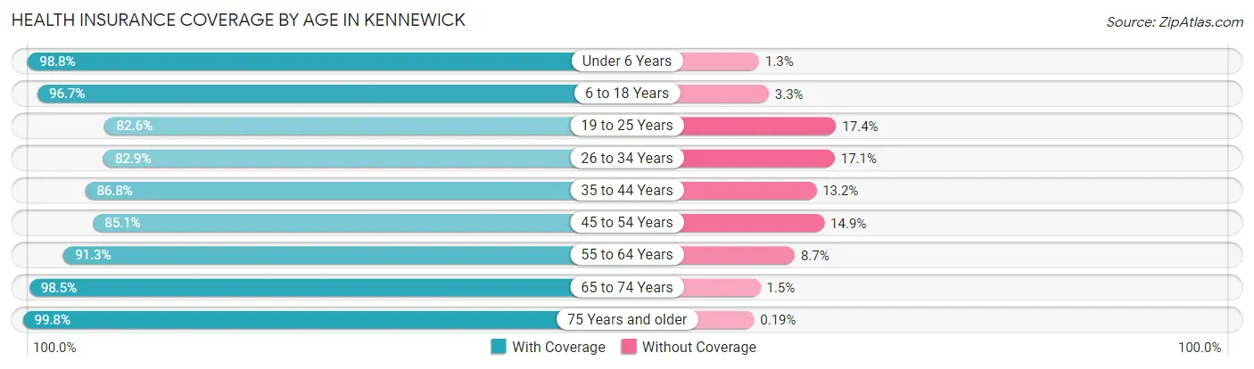 Health Insurance Coverage by Age in Kennewick